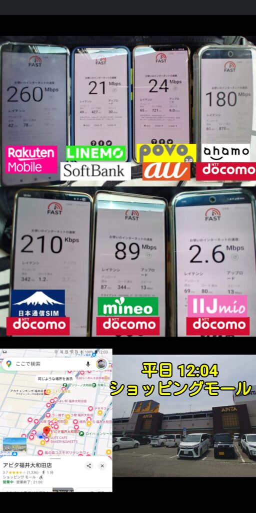 **代替テキスト(alt)**
7台のスマートフォンを使った通信速度比較と測定場所の情報をまとめたコラージュ画像。
* 上段:FAST.comで計測したダウンロード速度を表示する4台の端末。左から順に「Rakuten Mobile 260 Mbps」「LINEMO 21 Mbps」「povo 2.0 24 Mbps」「ahamo 180 Mbps」。各端末の下にキャリアロゴ。
* 中段:同じく速度計測結果を示す3台の端末。左から「日本通信SIM 0.21 Mbps(210 Kbps)」「mineo 89 Mbps」「IIJmio 2.6 Mbps」。こちらもロゴ入り。
* 下段左:Google マップのスクリーンショットで、測定場所「アピタ福井大和田店」を示すピンが複数のハートアイコンとともに表示。
* 下段右:「平日 12:04 ショッピングモール」の文字が重ねられた駐車場越しのアピタ福井大和田店外観写真。建物正面に黄色のAPITAロゴが見え、手前には複数の車が並ぶ。