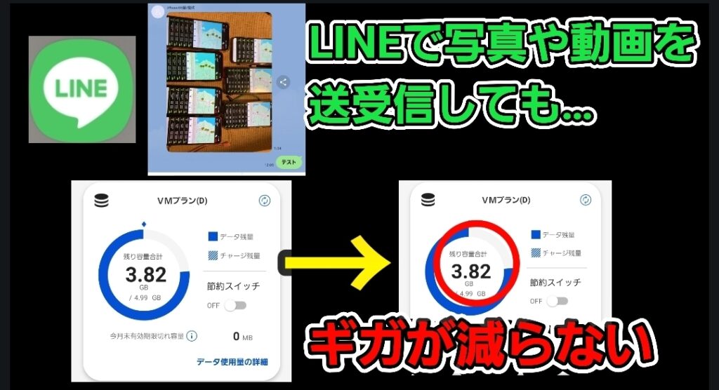 LINEで写真や動画を送受信してもデータ残量が減らないことを示す画像。
左はLINEのトーク画面、中央と右は通信量残高画面でどちらも3.82GBのまま変化なし。
緑文字で「LINEで写真や動画を送受信しても…」、赤文字で「ギガが減らない」と強調されている。