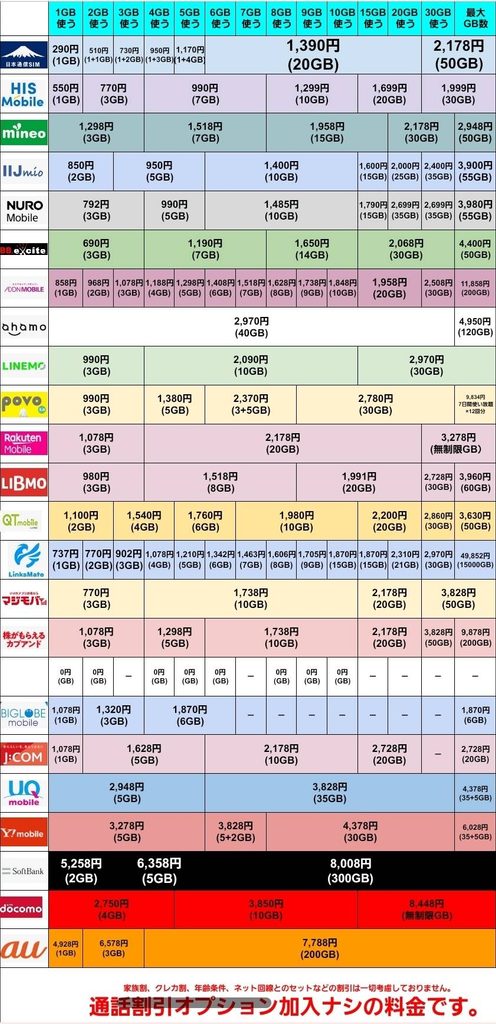 格安SIM・大手キャリアの料金比較表(通話割引オプションなし)。2026年8月時点