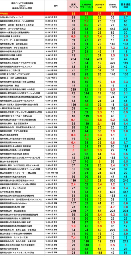 福井県の田舎や山間部における携帯5回線（楽天モバイル・LINEMO・povo2.0・ahamo・日本通信SIM）の下り通信速度を地点ごとに比較した表。平均速度は楽天モバイル55Mbps、LINEMO62Mbps、povo2.0が37Mbps、ahamo93Mbps、日本通信SIM46Mbps。地点別では、例として「福井県あわら市 道の駅蓮如の里」は楽天モバイル97Mbps、LINEMO34Mbps、povo2.0は9.8Mbps、ahamoは108Mbps、日本通信SIMは112Mbpsと高速だが、「福井県道251号線 林道」では楽天0.6Mbps、LINEMO8.1Mbps、povo2.0が7.4Mbps、ahamo10Mbps、日本通信SIM5.5Mbpsと大幅低下。さらに「福井県あわら市 金津創作の森駐車場」は楽天0.8Mbps、LINEMO4.9Mbps、povo2.0が2.3Mbps、ahamo1.1Mbps、日本通信SIM0.5Mbpsと極端に低速。全体を通して、地点や時間帯により速度差が大きく、特に日本通信SIMや楽天モバイルは一部エリアで1Mbps未満になるケースが見られる一方、ahamoやLINEMOは安定して高めの速度を出す場面が多い。

