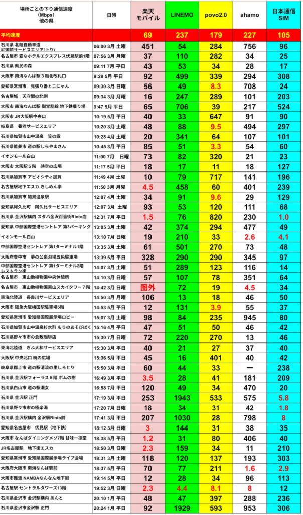 石川県・愛知県・大阪府など福井県外で計測した、楽天モバイル・LINEMO・povo2.0・ahamo・日本通信SIMの下り通信速度比較表。平均速度は楽天モバイル69Mbps、LINEMO237Mbps、povo2.0が179Mbps、ahamo227Mbps、日本通信SIM105Mbpsと、全体的にLINEMOとahamoが高速傾向。例として「石川県 北陸自動車道尼御前SA上り」では楽天451Mbps、LINEMO54Mbps、povo2.0が284Mbps、ahamo756Mbps、日本通信SIM96Mbpsと高速揃い。「名古屋駅地下エスカ しら河」では楽天4.5Mbps、LINEMO458Mbps、povo2.0が60Mbps、ahamo401Mbps、日本通信SIM239Mbpsと楽天のみ極端に低速。「石川県金沢駅正門」では楽天92Mbps、LINEMO1929Mbps、povo2.0が593Mbps、ahamo953Mbps、日本通信SIM306MbpsとLINEMOが圧倒的速度を記録。一方で「愛知県東郷町同人文化サービスエリア」では楽天1.5Mbps、LINEMO76Mbps、povo2.0が820Mbps、ahamo230Mbps、日本通信SIM1.0Mbpsと、日本通信SIMがほぼ通信不能レベルの速度を示す地点もある。場所により数百Mbps超の高速地点から、1〜5Mbps台の低速地点まで極端な差が見られるのが特徴。
