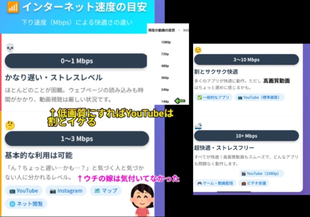 インターネット速度の目安を示す図。
0～1Mbpsは「かなり遅い・ストレスレベル」で動画視聴が厳しいが、144pなど低画質ならYouTube視聴は可能。
1～3Mbpsは「基本的な利用は可能」でYouTubeやInstagram、マップ、ネット閲覧が利用可能。
3～10Mbpsは「割とサクサク快適」で標準画質のYouTube再生も可能。
10Mbps以上は「超快適・ストレスフリー」で1080p動画やゲーム、ビデオ会議も快適に利用可能。