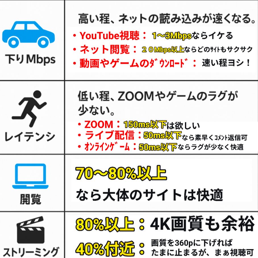 通信速度と快適度の目安をまとめた図。
下り速度は高いほど読み込みが速く、YouTube視聴は1〜3Mbpsで可能、ネット閲覧は20Mbps以上で快適。
レイテンシは低いほど快適で、ZOOMは150ms以下、ライブ配信やオンラインゲームは50ms以下が望ましい。
閲覧スコアは70〜80%以上で多くのサイトが快適。
ストリーミングは80%以上で4K画質も余裕、40%付近なら360pに下げれば視聴可能。
