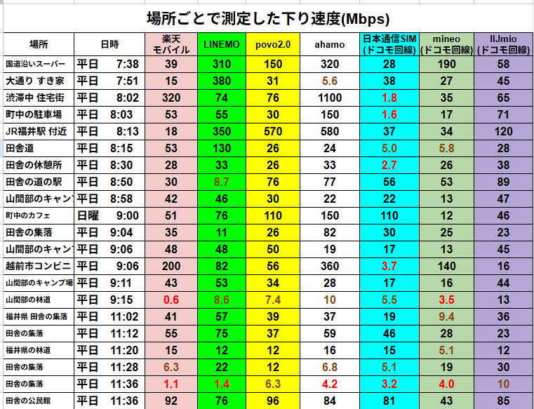 福井県内の複数地点で測定したスマホ7回線(楽天モバイル、LINEMO、povo2.0、ahamo、日本通信SIM、mineo、IIJmio)の下り通信速度比較表。LINEMOとahamoが安定して高速を記録する一方、日本通信SIMやmineo、IIJmioは一部地点で1〜5Mbps台の低速が見られる。