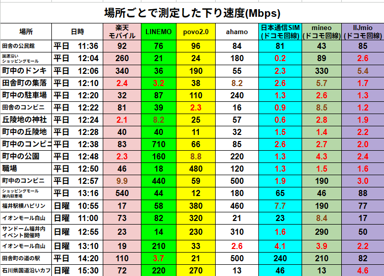 福井県内のさまざまな地点で平日と日曜に測定したスマホ7回線(楽天モバイル、LINEMO、povo2.0、ahamo、日本通信SIM、mineo、IIJmio)の下り通信速度比較表。LINEMOとahamoは安定して高速を維持する一方、日本通信SIMとIIJmioは1〜3Mbps台の低速が目立ち、mineoは一部で高速を記録。