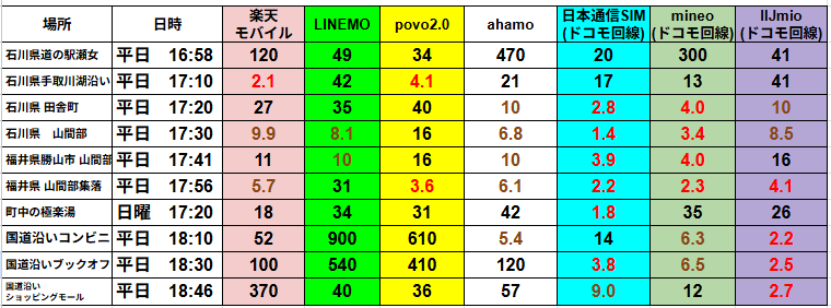 石川県と福井県で測定したスマホ7回線(楽天モバイル、LINEMO、povo2.0、ahamo、日本通信SIM、mineo、IIJmio)の下り通信速度比較表。ahamoとLINEMOは多くの地点で高速通信を記録し安定。日本通信SIM、mineo、IIJmioは場所によって2〜4Mbps台の低速傾向が見られる。