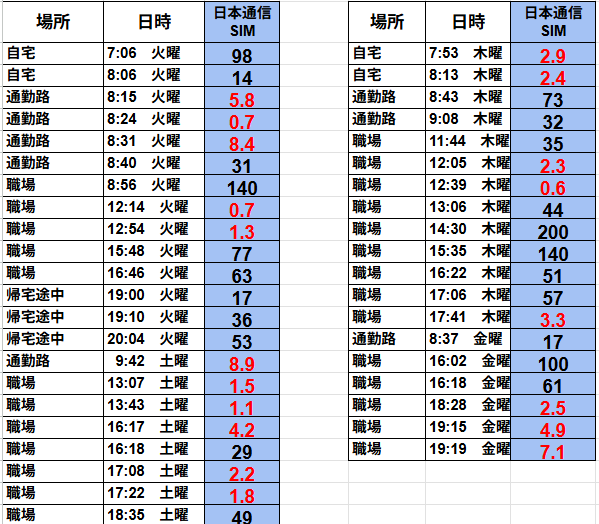 日本通信SIMの下り通信速度を曜日・時間帯・場所ごとに測定した記録表。通勤時間帯や職場では1Mbps未満の低速が頻発し、特に平日午前8時台は0.7〜1.0Mbps程度に落ち込む傾向が見られる。