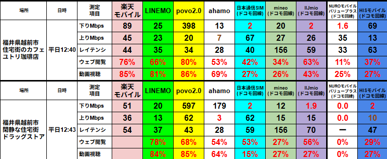 福井県越前市で平日昼12時台に計測した通信速度比較表。
楽天モバイルは下り89Mbpsと高速、LINEMOは25Mbps、povo2.0は398〜597Mbpsで圧倒的に速い。
ahamoは13〜179Mbps、日本通信SIMは2Mbps前後で昼は速度低下が顕著。
mineoとIIJmioも1〜6Mbpsと低速、NUROモバイルは0〜2Mbpsでほぼ通信不可。
ウェブ閲覧や動画視聴のスコアはpovo2.0とLINEMOが80%以上で快適、楽天モバイルも良好。
日本通信SIM、mineo、IIJmio、NUROモバイル、HISモバイルは昼間は快適度が低い結果。
