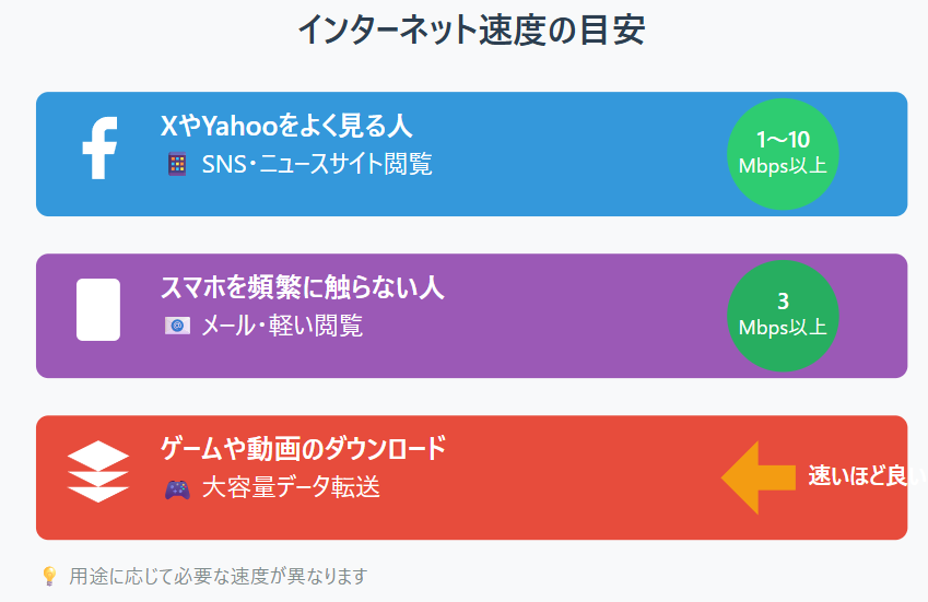 XやYahooをよく見る人

⇒1～10Mbps以上あれば普通に使える

スマホを頻繁に触らない人

⇒3Mbps以上あれば普通に使える

ゲームや動画のダウンロード

⇒速度が速い程よい