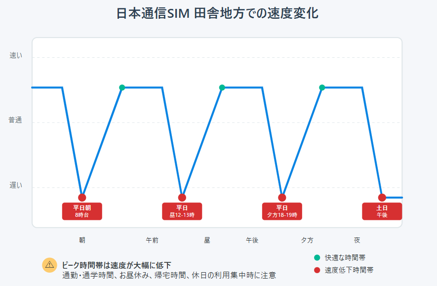 田舎地方での日本通信SIMは、平日朝８時台、平日昼、平日夕方、土日の午後、この辺りのピーク時間帯は速度がガクッと落ちます。