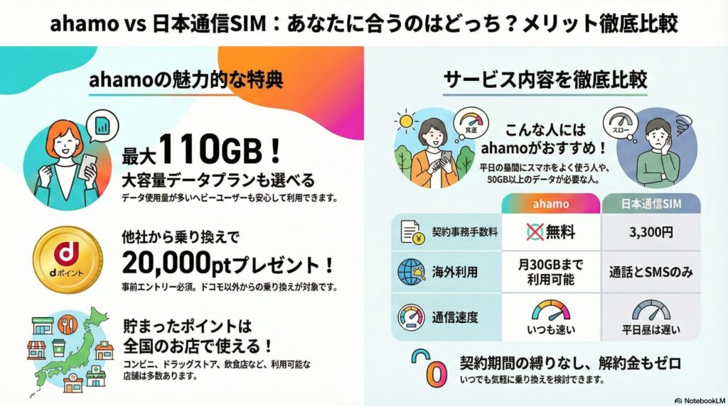 ahamoと日本通信SIMのメリット徹底比較図。ahamoは最大110GBの大容量や乗り換え20,000pt特典、海外利用（30GBまで）を強みとし、契約事務手数料は無料。一方、日本通信SIMは事務手数料3,300円がかかり、海外は通話とSMSのみ。速度面ではahamoが「いつも速い」のに対し日本通信SIMは「平日昼は遅い」と、各サービスの違いが比較表で示されています。