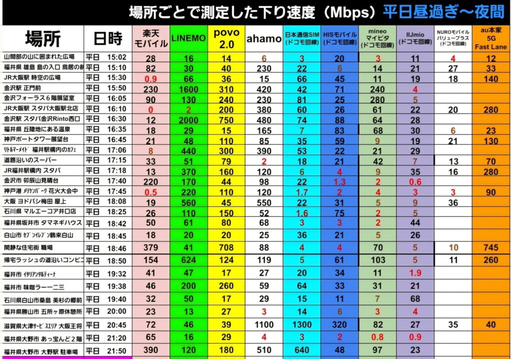 場所ごとで測定した下り速度（Mbps）平日昼過ぎ〜夜間 平日15:02から21:50までの地点別実測データ。金沢駅前やスタバ等での計測を含む。平日16:30のスタバ金沢Rinto西口でLINEMOが2000Mbps、povo 2.0が750Mbpsを記録。一方で夜間の大野市などではahamoが4Mbps、日本通信SIMが3Mbpsまで落ち込む地点もあり、場所による変動を数値化している。