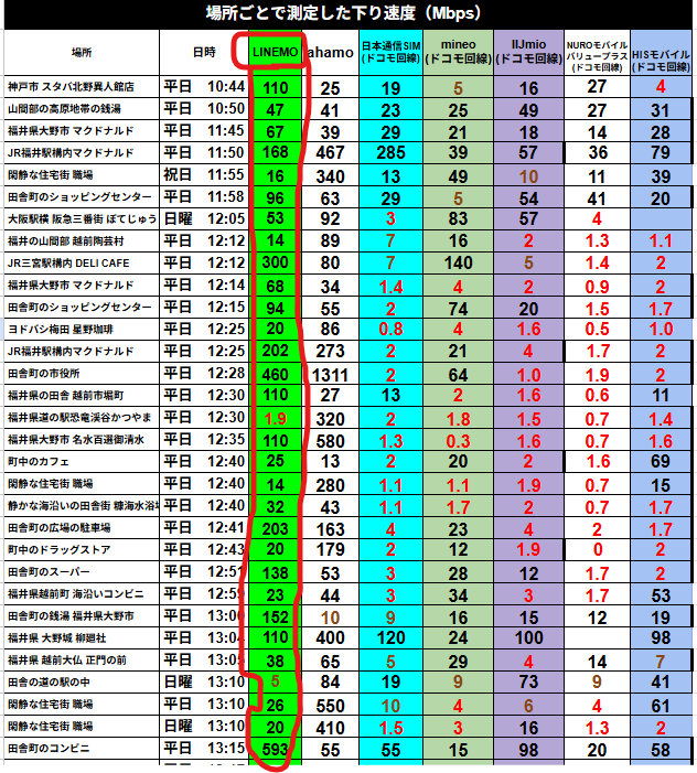 複数地点で計測した下り速度一覧表で、赤枠のLINEMOは場所により110Mbps・47Mbps・168Mbps・53Mbps・300Mbps・460Mbps・580Mbps・593Mbpsなど幅広い高速結果を示している画像
