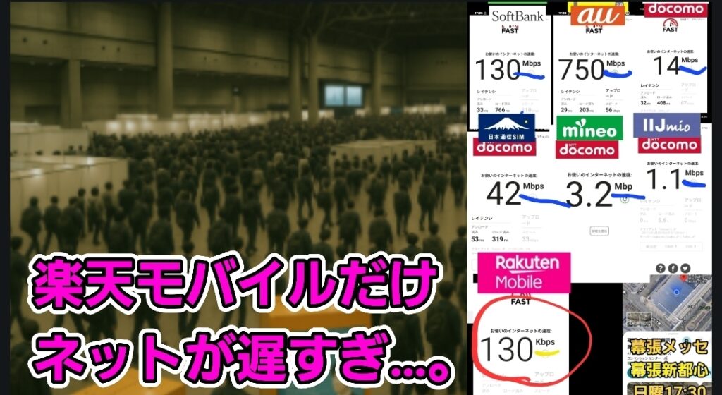 幕張メッセのような大規模イベント会場に多くの人が集まる様子を背景に、右側には複数の通信事業者の速度測定結果が並ぶ。SoftBankは130Mbps、auは750Mbps、ドコモは14Mbps、日本通信SIMは42Mbps、mineoは3.2Mbps、IIJmioは1.1Mbpsを記録している中、楽天モバイルのみが130Kbpsと極端に遅い結果を示している。画像下部には「楽天モバイルだけネットが遅すぎ…。」というテキストが大きく強調されている。