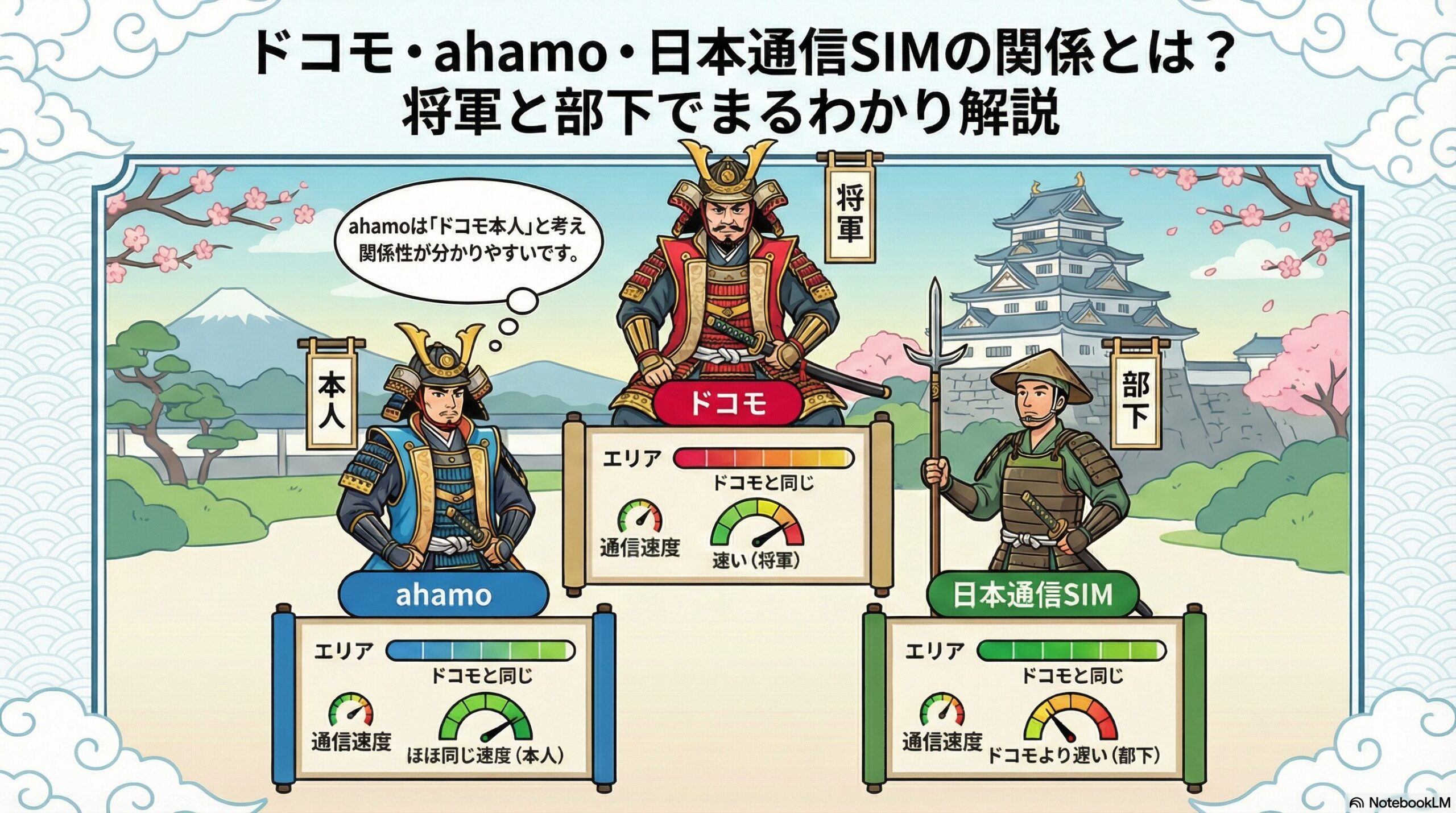 ドコモ・ahamo・日本通信SIMの関係とは？将軍と部下でまるわかり解説 3者の関係を武士のイラストで解説。中央の「ドコモ」を「将軍」とし、通信速度は最速。左の「ahamo」は将軍の「本人」と考え、速度は将軍とほぼ同じ。右の「日本通信SIM」は将軍の「部下」とし、速度はドコモより遅い。3者とも利用エリアは「ドコモと同じ」であることを巻物状のゲージで表現。