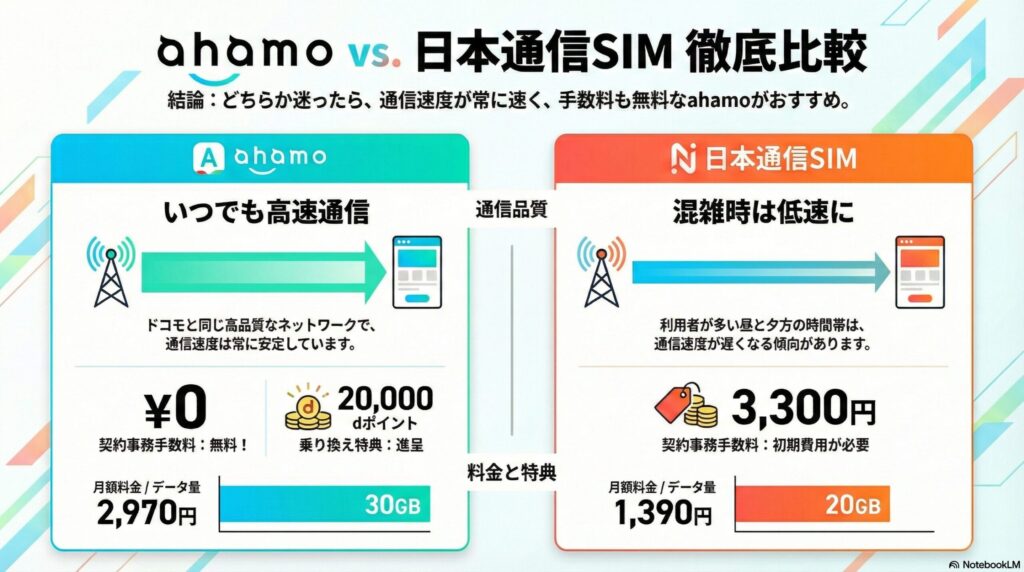 ahamo vs. 日本通信SIM 徹底比較 ahamoと日本通信SIMのサービス詳細比較表。ahamoは「いつでも高速」「事務手数料無料」「月額2,970円/30GB」「乗り換え2万pt」。日本通信SIMは「混雑時低速」「初期費用3,300円」「月額1,390円/20GB」。通信品質とコストパフォーマンスのトレードオフを明確に示している。