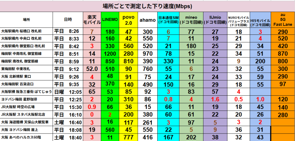 （場所ごとで測定した下り速度（Mbps）大阪駅・梅田周辺など） 大阪駅構内、梅田駅、天保山、あべのハルカスなど、外出先の各地点で計測したキャリア別下り速度一覧表。特に梅田周辺の朝のラッシュ時（8時台）のデータが詳細で、LINEMOが最大1200Mbps、ahamoが970Mbps、au 5Gが870Mbpsと超高速を記録する地点がある一方、同地点で楽天モバイルは7〜14Mbps、日本通信SIMは6〜7Mbpsに留まるなど、品質の差が鮮明。また、平日12:25のヨドバシ梅田付近では、povo 2.0が310Mbpsを維持する一方、楽天モバイルは2Mbps、日本通信SIM・mineo・IIJmio・NUROモバイル・HISモバイルのMVNO各社はいずれも1.6Mbps以下（最低0.5Mbps）まで壊滅的に低下している。