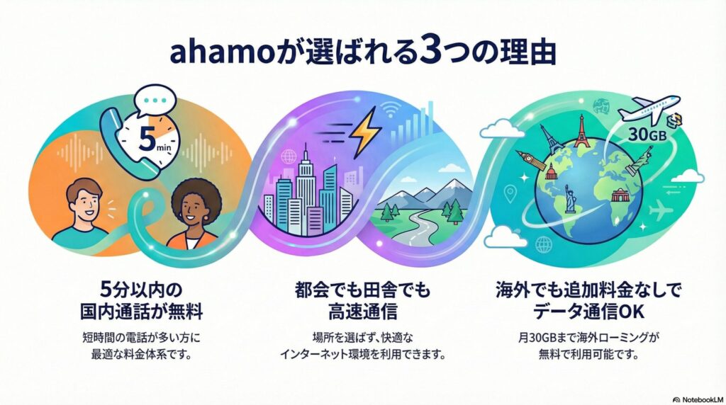 ahamoが選ばれる3つの理由 ahamoの主要なメリットを3点紹介。1.「5分以内の国内通話が無料」：短時間の電話が多い方に最適な料金体系。2.「都会でも田舎でも高速通信」：場所を選ばず、都会のビル群から山間部まで快適なインターネット環境が利用可能であることを表現。3.「海外でも追加料金なしでデータ通信OK」：月30GBまで海外ローミングが無料で利用可能であることを、地球と飛行機のイラストで表現している。