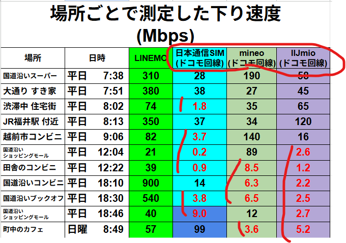 場所ごとで測定した下り速度(Mbps)比較表。列は「場所」「日時」「LINEMO」「日本通信SIM(ドコモ回線)」「mineo(ドコモ回線)」「IIJmio(ドコモ回線)」。右端3列のドコモ系MVNOを赤枠で囲み、1.8、3.7、0.2、8.5、6.3、3.8、9.0、3.6、5.2Mbpsなどの低速値に赤線が引かれて強調されている。