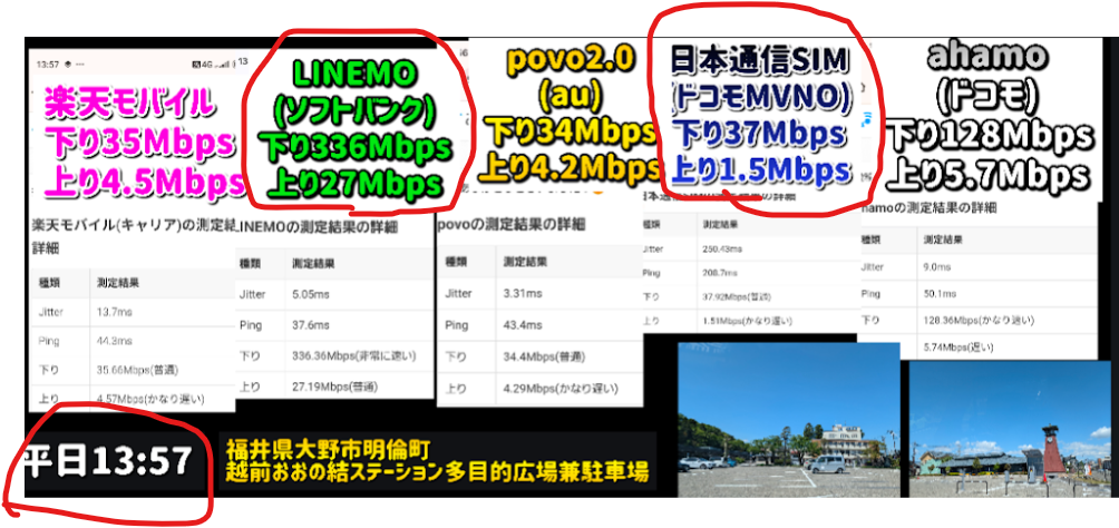 平日13:57、福井県大野市明倫町 越前おおの結ステーション多目的広場兼駐車場で測定した5回線の速度比較。楽天モバイル下り35Mbps/上り4.5Mbps、LINEMO(ソフトバンク)下り336Mbps/上り27Mbps(赤丸で強調)、povo2.0(au)下り34Mbps/上り4.2Mbps、日本通信SIM(ドコモMVNO)下り37Mbps/上り1.5Mbps(赤丸で強調)、ahamo(ドコモ)下り128Mbps/上り5.7Mbpsの結果を並べたスクリーンショットと現地写真。