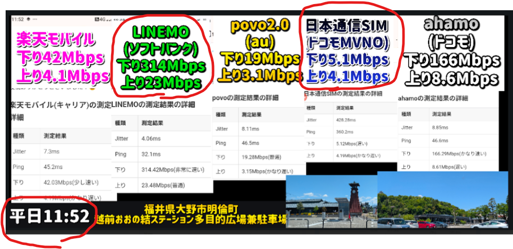 平日11:52、福井県大野市明倫町の駐車場で測定した5回線の速度比較。楽天モバイル下り42Mbps/上り4.1Mbps、LINEMO(ソフトバンク)下り314Mbps/上り23Mbps(赤丸で強調)、povo2.0(au)下り19Mbps/上り3.1Mbps、日本通信SIM(ドコモMVNO)下り5.1Mbps/上り4.1Mbps(赤丸で強調)、ahamo(ドコモ)下り166Mbps/上り8.6Mbpsを並べたスクリーンショットと現地写真。