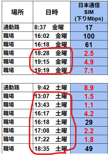 日本通信SIMの下り速度(Mbps)を場所・日時別に示した表。金曜18:28に2.5Mbps、19:15に4.9Mbps、19:19に7.1Mbps、土曜13:07に1.5Mbps、13:43に1.1Mbps、16:17に4.2Mbps、16:18に29Mbps、17:08に2.2Mbps、17:22に1.8Mbpsなど、職場での低速値が赤枠で強調されている一方、金曜16:02に100Mbps、16:18に61Mbpsなど高速値も含まれている。