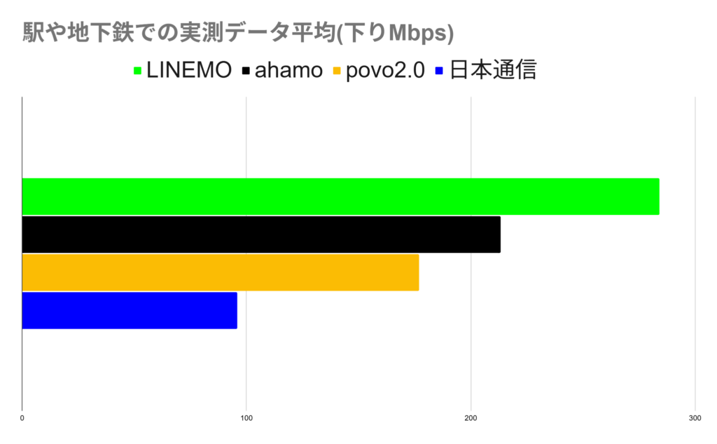駅や地下鉄での平均下り速度を比較した横棒グラフ。LINEMOが約280 Mbpsで最速、ahamoが約210 Mbps、povo 2.0が約170 Mbps、日本通信SIMが約100 Mbpsと示している。