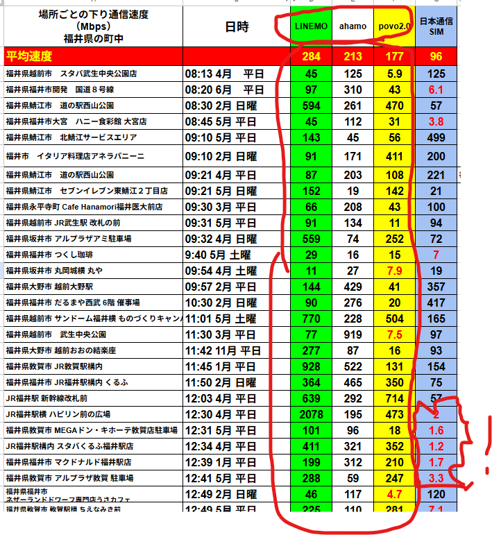 福井県の町中で測定した下り速度(Mbps)比較表。列は「日時」「LINEMO」「ahamo」「povo2.0」「日本通信SIM」。平均速度はLINEMO231、ahamo191、povo2.0 168、日本通信SIM86。LINEMO列は蛍光緑で全行を赤線囲み、高速値91〜2078Mbpsが並ぶ。日本通信SIM青列では6.1、3.8、2、1.6、1.2、1.7、3.3、4.7、7.1Mbpsなど極端に低速な数値が赤丸で目立つ。