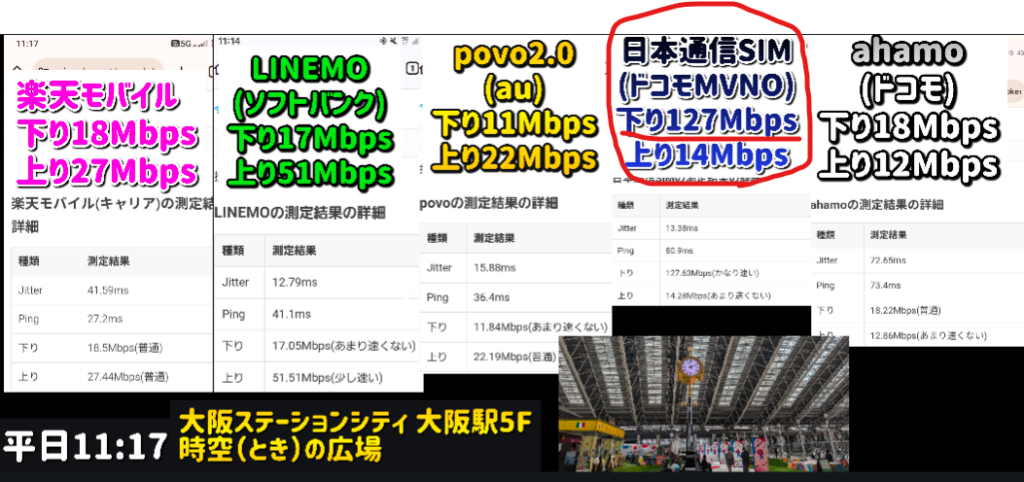 平日11:17、大阪ステーションシティ大阪駅5F時空の広場で測定した5回線の速度比較。楽天モバイル下り18Mbps/上り27Mbps、LINEMO(ソフトバンク)下り17Mbps/上り51Mbps、povo2.0(au)下り11Mbps/上り22Mbps、日本通信SIM(ドコモMVNO)下り127Mbps/上り14Mbps(赤丸強調)、ahamo(ドコモ)下り18Mbps/上り12Mbps。背景に各測定詳細画面と駅大屋根の写真。