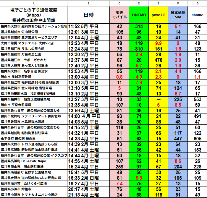 代替テキスト（alt テキスト）
福井県の田舎や山間部で実測したスマホの下り通信速度（Mbps）を一覧にしたスプレッドシート形式の画像。左から ①測定地点 ②日時 ③楽天モバイル ④LINEMO ⑤povo 2.0 ⑥日本通信SIM ⑦ahamo の７列構成。

楽天モバイル列は淡いピンク背景で 0.8 Mbps ～ 118 Mbps、平均はおよそ 40 Mbps 台。

LINEMO 列は緑背景で 16 Mbps ～ 639 Mbps、100 Mbps 以上の高速値が多数。

povo 2.0 列は黄背景で 2 Mbps ～ 714 Mbps、場所によって大きく変動。

日本通信SIM 列は薄青背景で 0 ～ 225 Mbps、昼間に一桁台へ落ちる行が点在。

ahamo 列は灰背景で 1 Mbps ～ 553 Mbps、全体的に 150 Mbps 前後を維持。


セルは条件付き書式で彩度が変わり、極端に遅い値は赤文字（例 : 楽天 0.8 Mbps、LINEMO 4.9 Mbps）、高速値は濃色グリーンで示されているため、各キャリアの速度分布と「昼に MVNO が低下しやすい」傾向がひと目で分かる表になっている。