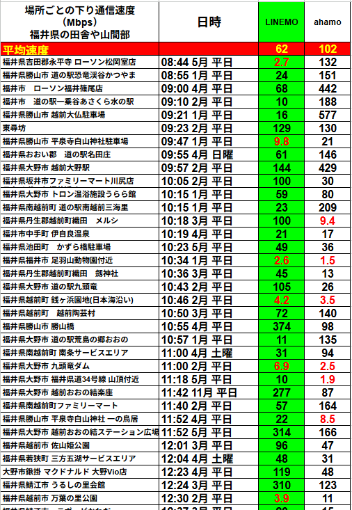 代替テキスト（alt テキスト）
福井県の田舎・山間部で実測した下り通信速度（Mbps）を、場所と日時ごとに比較した縦長テーブル。列は左から「測定地点」「日時」「LINEMO」「ahamo」の４列構成。最上段の赤帯に平均速度が表示され、LINEMO 62 Mbps（緑列）・ahamo 102 Mbps（灰列）。各行には道の駅、寺院、ダム、山岳道路沿いのコンビニやサービスエリアなど約40地点が並び、LINEMOは 2.7～374 Mbps、ahamoは 1.5～577 Mbps の実測値を記載。高速値は背景が濃緑、極端に低速のセルは赤文字で強調され、キャリア間・地点間の速度差と山間部での通信傾向が一目でわかる表。