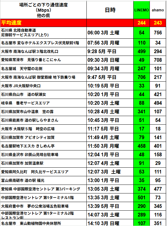 代替テキスト（alt テキスト）
福井県外（石川・愛知・大阪・岐阜など）で計測したスマホ下り通信速度（Mbps）の比較表。列構成は ①測定地点 ②日時 ③LINEMO ④ahamo。最上段の赤帯に平均速度を表示し、LINEMO 244 Mbps・ahamo 243 Mbps。各行には高速道路SA、駅構内、地下鉄ホーム、サービスエリア、空港駐車場、商業施設など約30地点が並ぶ。LINEMO列は緑背景で 17～706 Mbps、ahamo列は灰背景で 18～756 Mbps。とくに南海なんば駅地下改札でLINEMO706 Mbps、石川県北陸道尼御前SAでahamo756 Mbpsなどの高速値が目立つ一方、最低値は両キャリアとも20 Mbps前後。緑濃淡で速度帯を示し、地域・時間帯による差と両キャリアの安定した高速ぶりが一目で分かる表。