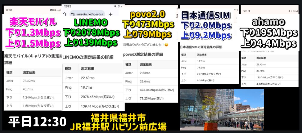 平日12:30、福井県福井市 JR福井駅ハピリン前広場で計測した5回線の通信速度比較コラージュ。左から順に、楽天モバイル（下り1.3Mbps／上り1.5Mbps・ピンク）、LINEMO（下り2078Mbps／上り139Mbps・緑）、povo2.0（下り473Mbps／上り79Mbps・黄）、日本通信SIM（下り2.0Mbps／上り9.2Mbps・青）、ahamo（下り195Mbps／上り4.4Mbps・白）の計測結果画面を並べ、各数値を大きなカラー文字で強調。画面下部中央の黒帯に計測日時と場所を黄色文字で表示し、右下には駅前広場の様子を写したスナップ写真を配置している。