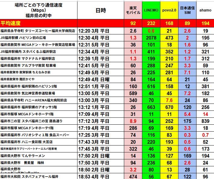福井県の市街地で実測したスマホ下り速度（Mbps）を比較する表。列は「測定地点」「日時」「楽天モバイル」「LINEMO」「povo2.0」「日本通信SIM」「ahamo」の順。最上段の平均値は楽天92 Mbps、LINEMO232 Mbps、povo 168 Mbps、日本通信SIM89 Mbps、ahamo194 Mbps。行にはタリーズコーヒー福井大学病院店（楽天2.6／LINEMO0.6／povo21／日本通信SIM2.6／ahamo19）、JR福井駅ハピリン前広場（1.3／2078／473／1.6／195）、MEGAドンキホーテ駐車場（36／101／18／1.6／95）、JR福井駅スタバくるふ駅店（1.1／411／352／1.2／321）、マクドナルド福井駅前店（1.3／219／210／1.7／312）など約30地点が並ぶ。LINEMOは2000 Mbps超や600 Mbps超の高速値が複数、povo2.0も400 Mbps台がある一方、楽天と日本通信SIMは1～3 Mbpsに落ち込む地点が点在。日本通信SIMは昼過ぎに7.6 Mbps、5.4 Mbpsなど低速が目立ち、ahamoは概ね100 Mbps前後で安定。色付きセルで高速（緑）・中速（黄）・低速（赤）が示され、市街地でのキャリア別速度傾向を一目で把握できる。