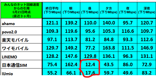 『みんなのネット回線速度』（5月23日時点、直近3か月集計）の下り速度比較表。列は終日平均・朝・昼・夕方・夜・深夜（すべてMbps）、行は ahamo（121.1｜139.2｜110.0｜140.0｜95.7｜120.7）、povo2.0（109.3｜119.6｜95.6｜105.3｜116.6｜109.7）、楽天モバイル（97.1｜113.7｜81.2｜84.8｜93.3｜112.6）、ワイモバイル（129.7｜149.2｜77.2｜163.8｜111.5｜146.9）、LINEMO（128.2｜147.6｜129.8｜136.1｜96.3｜131.1）、日本通信SIM（75.4｜162.4｜12.4｜43.5｜86.0｜72.9）、IIJmio（55.2｜66.1｜17.6｜59.7｜49.6｜83.2）。日本通信SIMの昼12.4 Mbpsが赤丸で強調され、IIJmioの昼17.6 Mbpsも赤線で囲まれている。