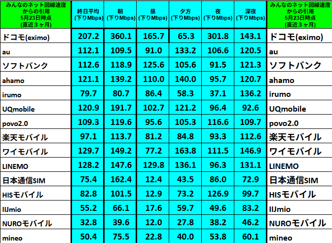 代替テキスト（alt テキスト）
「みんなのネット回線速度」5月23日時点（直近3 か月集計）から引用した15キャリアの下り速度比較表。行にキャリア名（ドコモ eximo／ahamo／irumo／au／ソフトバンク／UQ mobile／povo 2.0／楽天モバイル／ワイモバイル／LINEMO／日本通信SIM／HISモバイル／IIJmio／NUROモバイル／mineo）、列に①終日平均 ②朝 ③昼 ④夕方 ⑤夜 ⑥深夜のMbps値を並べた6列構成。

ドコモ eximoが平均207 Mbps・朝360 Mbpsで最速。

LINEMO・ワイモバイル・ahamo・UQ mobileは平均120〜130 Mbps台。

povo 2.0・au・ソフトバンク・楽天モバイルは概ね100 Mbps前後。

日本通信SIM・HIS・IIJmio・NURO・mineoなどMVNOは平均50〜80 Mbps台で、昼時間帯は12〜23 Mbps程度まで落ち込む（昼の最遅は日本通信SIM 12 Mbps）。
時間帯による速度変動とキャリア間の差が一目で分かる色付きテーブル。


