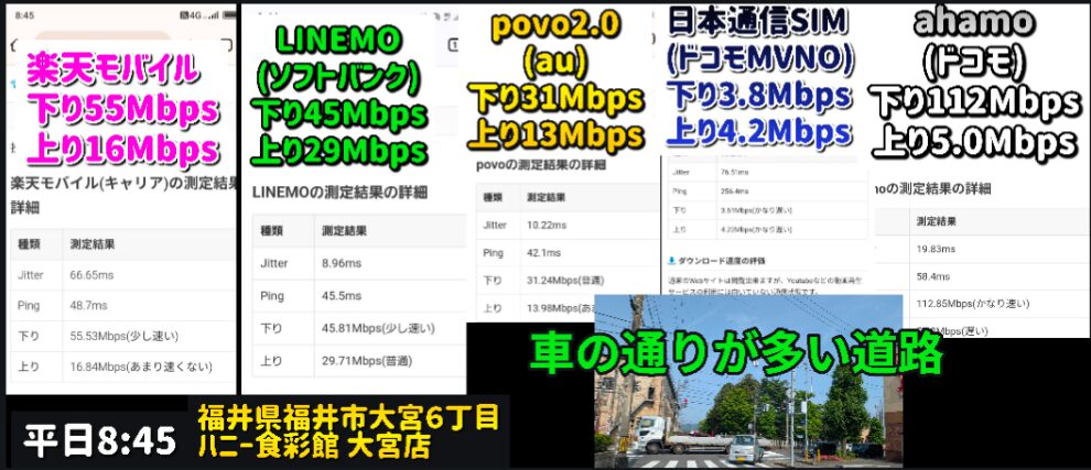 代替テキスト（alt テキスト）
平日8:45、福井県福井市大宮6丁目「ハニー食彩館 大宮店」前の交通量の多い道路で計測した５回線の通信速度比較コラージュ。左から Rakuten Mobile：下り55 Mbps／上り16 Mbps（ピンク）、LINEMO：下り45 Mbps／上り29 Mbps（緑）、povo 2.0：下り31 Mbps／上り13 Mbps（黄）、日本通信SIM：下り3.8 Mbps／上り4.2 Mbps（青）、ahamo：下り112 Mbps／上り5.0 Mbps（白）。各キャリアのスピードテスト詳細画面が並び、下部の黒帯に計測場所と時刻を記載。右下には交差点を走るトラックと青空を写した現場スナップが小さく挿入されている。