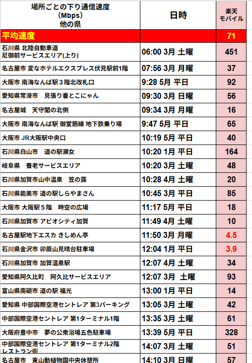 他県で測定した楽天モバイルの下り速度一覧表。列構成は左から「測定地点」「日時」「楽天モバイル」。最上段の赤帯に平均速度71 Mbpsを表示。行には石川県北陸道尼御前SA（451 Mbps）、名古屋伏見駅前ホテル（37 Mbps）、大阪南海なんば駅北改札口（92 Mbps）、愛知県常滑市見張り番とこにゃん（56 Mbps）、名古屋城天守閣北側（16 Mbps）など約30地点が並び、値は4 Mbps前後の低速から450 Mbps超の高速までばらつく。セルは薄桃色の濃淡で速度帯を示し、高速箇所は濃く、4.5 Mbps・3.9 Mbpsのような極端に低速のセルは赤文字で強調されている。
