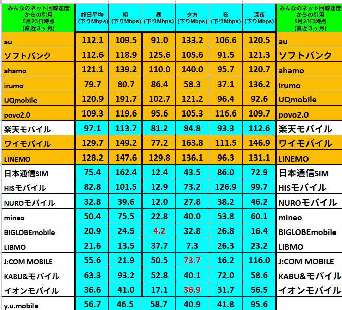 代替テキスト（alt テキスト）
「みんなのネット回線速度」5 月 23 日時点（直近 3 か月集計）から引用した19キャリアの下り速度比較表。行にキャリア名（au／ソフトバンク／ahamo／irumo／UQ mobile／povo 2.0／楽天モバイル／ワイモバイル／LINEMO／日本通信SIM／HISモバイル／NUROモバイル／mineo／BIGLOBE mobile／LIBMO／J:COM MOBILE／KABU&モバイル／イオンモバイル／y.u.mobile）、列に①終日平均 ②朝 ③昼 ④夕方 ⑤夜 ⑥深夜（すべて下り Mbps）が並ぶ 6 列構成。

ワイモバイル・LINEMO・UQ mobile・ahamo は終日平均 120 Mbps 以上で、朝は 140 Mbps〜150 Mbps と高速。

au・ソフトバンク・povo 2.0・楽天モバイルは平均 97 〜 112 Mbps 台で、中速帯をキープ。

日本通信SIM・HISモバイルは平均 75 〜 83 Mbps。昼は 13 Mbps 前後まで低下。

MVNO の BIGLOBE mobile・LIBMO・NURO・mineo・イオンモバイル・J:COM MOBILE などは平均 20 〜 55 Mbps 台で、昼は 4 〜 23 Mbps と大幅に落ち込む。
時間帯ごとの速度変動が色付きセルで可視化され、昼時間帯のボトルネックとキャリア間の差がひと目で分かる一覧表になっている。
