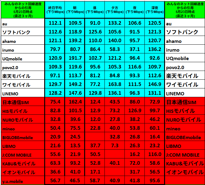 代替テキスト（alt テキスト）
「みんなのネット回線速度」5 月 23 日時点（直近3 か月集計）から引用した19キャリアの下り速度比較表。行にキャリア名、列に①終日平均 ②朝 ③昼 ④夕方 ⑤夜 ⑥深夜（すべて下り Mbps）を配置し、セル背景で速度帯を色分け。上位の大手・サブブランド（au／ソフトバンク／ahamo／irumo／UQ mobile／povo 2.0／楽天モバイル／ワイモバイル／LINEMO）はシアン（水色）背景で、一日平均97 ～ 129 Mbps（LINEMO128.2 Mbps、ワイモバイル129.7 Mbpsなど）を示す。昼間も90 ～ 129 Mbpsを維持し、夜間も100 Mbps前後。
下位のMVNO（日本通信SIM／HISモバイル／NUROモバイル／mineo／BIGLOBE mobile／LIBMO／J:COM MOBILE／KABU&モバイル／イオンモバイル／y.u.mobile）は赤背景で、一日平均20 ～ 83 Mbps（例：BIGLOBE 20.9 Mbps、NURO 32.8 Mbps）。昼の速度は4 ～ 23 Mbpsと大きく落ち込み（最遅はBIGLOBE 4.2 Mbps、J:COM 50.5 Mbpsで赤字表記）、深夜帯でも30 ～ 100 Mbps程度。色分けで「高速～中速」と「低速～極端に低速」のグループ差が一目で分かる構成。

