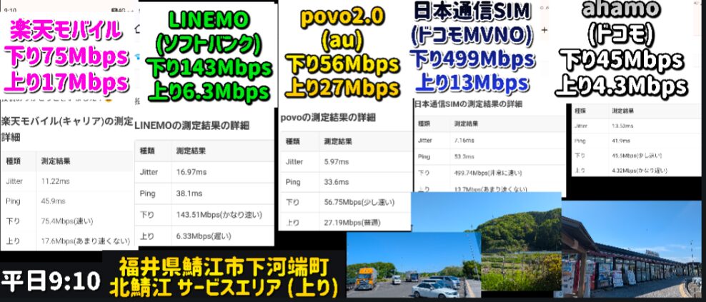 福井県鯖江市北鯖江SA上り・平日9:10の5回線速度比較
下りMbps：楽天75、LINEMO143、povo56、日本通信499、ahamo45