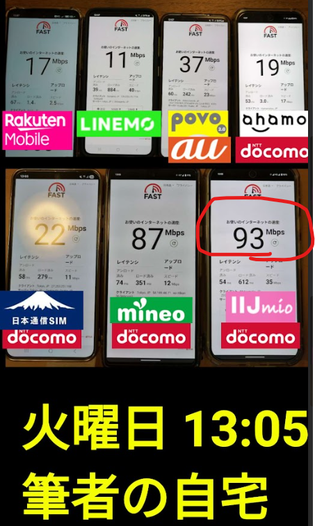 火曜13時05分・筆者自宅で計測した7回線の実測速度
楽天17Mbps、LINEMO11Mbps、povo37Mbps、ahamo19Mbps、
日本通信SIM22Mbps、mineo87Mbps、IIJmio93Mbps