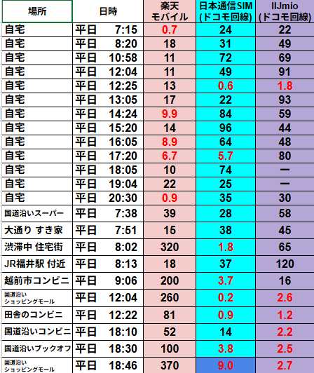 3. 23地点下り速度実測一覧（楽天モバイル／日本通信SIM／IIJmio Mbps）
   自宅7:15 0.7/24/22; 自宅8:20 18/31/49; 自宅10:58 11/72/69; 自宅12:04 11/49/91; 自宅12:25 13/0.6/1.8; 自宅13:05 17/22/93; 自宅14:24 9.9/84/59; 自宅15:20 14/96/44; 自宅16:05 8.9/64/48; 自宅17:20 6.7/5.7/80; 自宅18:05 10/74/—; 自宅19:04 22/25/—; 自宅20:30 0.9/35/30; 国道沿いスーパー7:38 39/28/58; 大通りすき家7:51 15/38/45; 渋滞中住宅街8:02 320/1.8/65; JR福井駅付近8:13 18/37/120; 越前市コンビニ9:06 200/3.7/16; 国道沿いショッピングモール12:04 260/0.2/2.6; 田舎コンビニ12:22 81/0.9/1.2; 国道沿いコンビニ18:10 52/14/2.2; 国道沿いブックカフェ18:30 100/3.8/2.5; 国道沿いショッピングモール18:46 370/9.0/2.7
