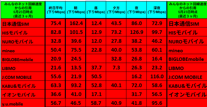 代替テキスト（alt テキスト）
「みんなのネット回線速度」5 月 23 日時点（直近3 か月集計）から引用した MVNO10社の下り速度比較表。行は日本通信SIM／HISモバイル／NUROモバイル／mineo／BIGLOBE mobile／LIBMO／J:COM MOBILE／KABU&モバイル／イオンモバイル／y.u.mobile。列は①終日平均 ②朝 ③昼 ④夕方 ⑤夜 ⑥深夜（すべて下り Mbps）。

終日平均は日本通信SIM 75 Mbps、HISモバイル 83 Mbps、NURO 33 Mbps、mineo 50 Mbps、BIGLOBE 21 Mbps、LIBMO 22 Mbps、J:COM 56 Mbps、KABU& 63 Mbps、イオン 37 Mbps、y.u.mobile 57 Mbps。

昼の速度は多くのMVNOで 12 ～ 59 Mbpsに低下（最遅は日本通信SIM 12 Mbps）。

朝は日本通信SIM 162 Mbpsなど上振れが見られる一方、夜は NURO 38 Mbps、BIGLOBE 27 Mbpsなど全体的に低速帯。
セル背景が一面赤色で「低～中速グループ」を示し、速度のばらつきと昼間のボトルネックが一目で分かる構成。
