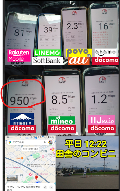平日12時22分、地方コンビニ駐車場で FAST.com を使い同時測定した格安SIM／サブブランド7回線の通信速度比較コラージュ。
上段左から――Rakuten Mobile 81 Mbps、LINEMO(SoftBank) 39 Mbps、povo2.0(au) 2.3 Mbps、ahamo(docomo) 16 Mbps。
下段左から――日本通信SIM(docomo MVNO) 950 Kbps、mineo(docomo) 8.5 Mbps、IIJmio(docomo) 1.2 Mbps。
左下に計測地点を示すGoogle マップのスクリーンショット、右下に青空と山を背にした田舎のコンビニ外観写真、中央に黄色文字で「平日 12:22 田舎のコンビニ」の注記。格安SIM通信速度実測データの一次情報を網羅した比較画像。
