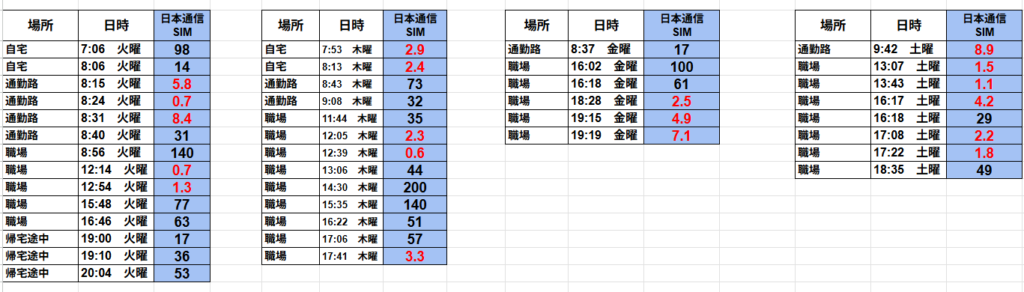 日本通信SIMの下り速度測定一覧。火曜：自宅 7:06 98 Mbps、8:06 14 Mbps／通勤路 8:15 5.8 Mbps、8:24 0.7 Mbps、8:31 8.4 Mbps、8:40 31 Mbps／職場 8:56 140 Mbps、12:14 0.7 Mbps、12:54 1.3 Mbps、15:48 77 Mbps、16:46 63 Mbps／帰宅途中 19:00 17 Mbps、19:10 36 Mbps、20:04 53 Mbps。木曜：自宅 7:53 2.9 Mbps、8:13 2.4 Mbps／通勤路 8:43 73 Mbps、9:08 32 Mbps／職場 11:44 35 Mbps、12:05 2.3 Mbps、12:39 0.6 Mbps、13:06 44 Mbps、14:30 200 Mbps、15:35 140 Mbps、16:22 51 Mbps、17:06 57 Mbps、17:41 3.3 Mbps。金曜：通勤路 8:37 17 Mbps／職場 16:02 100 Mbps、16:18 61 Mbps、18:28 2.5 Mbps、19:15 4.9 Mbps、19:19 7.1 Mbps。土曜：通勤路 9:42 8.9 Mbps／職場 13:07 1.5 Mbps、13:43 1.1 Mbps、16:17 4.2 Mbps、16:18 29 Mbps、17:08 2.2 Mbps、17:22 1.8 Mbps、18:35 49 Mbps。
