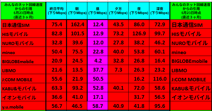 代替テキスト（alt テキスト）
「みんなのネット回線速度」5 月 23 日時点（直近3 か月集計）から引用した MVNO 10 社の下り速度比較表。行は日本通信SIM／HISモバイル／NUROモバイル／mineo／BIGLOBE mobile／LIBMO／J:COM MOBILE／KABU&モバイル／イオンモバイル／y.u.mobile、列は①終日平均 ②朝 ③昼 ④夕方 ⑤夜 ⑥深夜（すべて下り Mbps）。セル背景は全体を赤で塗り、昼（③列）のみ紫色でハイライトしており、昼時間帯の速度低下を強調。

終日平均：最高はHISモバイル 82.8 Mbps、最低はBIGLOBE 20.9 Mbps。

昼の速度（紫列）：多くが12 ～ 59 Mbpsに落ち込み、最遅はBIGLOBE 4.2 Mbps。

朝は日本通信SIM 162 Mbpsなど高めの値も見られる一方、夜間はNURO 38 Mbps、BIGLOBE 26 Mbpsなど低速。


紫色ハイライトのおかげで「昼に大きく速度が落ちる」という傾向が視覚的に一目で分かる構成。