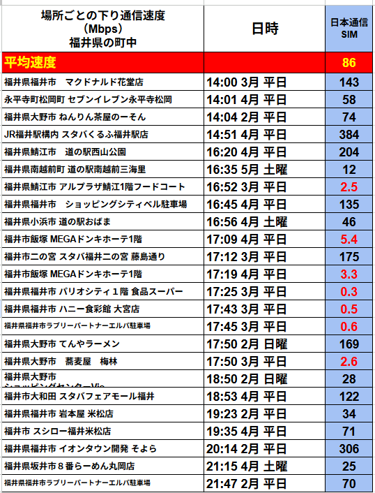 6. 福井県の町中23地点で日本通信SIM下り速度測定一覧（平均86 Mbps）
   08:13 スタバ武生中央公園125 Mbps；08:20 福井市明里国道8号線6.1；08:30 鯖江市道の駅西山公園57；08:45 福井市大宮ハニー食彩館3.8；08:47 永平寺町タリーズ福井大学病院店38；09:10 北鯖江SA499；09:10 福井市アネラパニーニ200；09:21 鯖江市道の駅西山公園221；09:21 鯖江市セブン東鯖江2丁目21；09:30 永平寺町Cafe Hanamori福井大前100；09:31 JR武生駅改札前94；09:32 坂井市アルプラザアミ駐車場72；09:54 坂井市丸岡城跡丸や19；09:57 大野市越前大野駅357；10:30 鯖江市だるまや西武6階417；11:01 越前市サンドーム福井横165；11:30 越前市武生中央公園97；11:42 大野市越前おおの結楽座93；11:45 敦賀市JR敦賀駅154；11:50 福井市JR福井駅くるふ75；12:03 JR福井駅新幹線改札前57；12:20 永平寺町タリーズ福井大学病院店2.6；12:30 JR福井駅前ハピリン広場2
