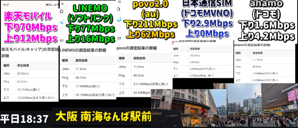 大阪・南海なんば駅前で平日18時37分に実施した5キャリア同時スピードテスト比較画像。楽天モバイル（楽天回線）は下り70 Mbps／上り12 Mbps、LINEMO（ソフトバンク）は下り77 Mbps／上り16 Mbps、povo 2.0（au回線）は下り211 Mbps／上り62 Mbps、日本通信SIM（ドコモ系MVNO）は下り2.9 Mbps／上り0 Mbps、ahamo（ドコモ）は下り1.6 Mbps／上り4.2 Mbpsを記録。各測定結果のスマホ画面を横並びで配置し、キャリア名と速度を色分けしたテロップで強調。下段には夕方のなんば駅前交差点の街並み写真と「平日18:37 大阪 南海なんば駅前」の時刻・場所テロップを重ねている。
