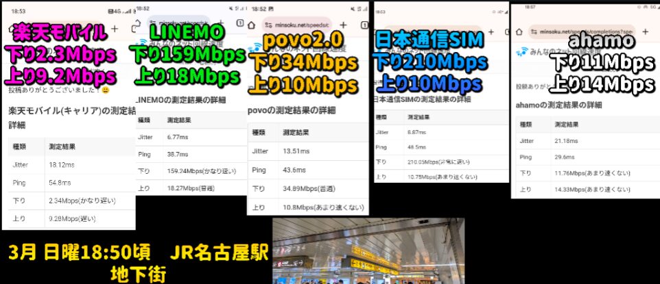 11. 3月日曜18:50頃・JR名古屋駅地下街で5回線速度測定
    楽天モバイル Jitter18.12ms Ping54.8ms 下り2.34Mbps 上り9.28Mbps／LINEMO 6.77ms 38.7ms 159.24Mbps 18.27Mbps／povo2.0 13.51ms 43.6ms 34.89Mbps 10.8Mbps／日本通信SIM 5.87ms 48.5ms 210.7Mbps 10.8Mbps／ahamo 21.18ms 29.6ms 11.76Mbps 14.33Mbps
